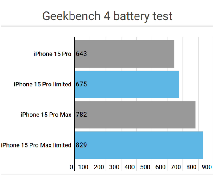 和舍镇apple维修站iPhone15Pro的ProMotion高刷功能耗电吗