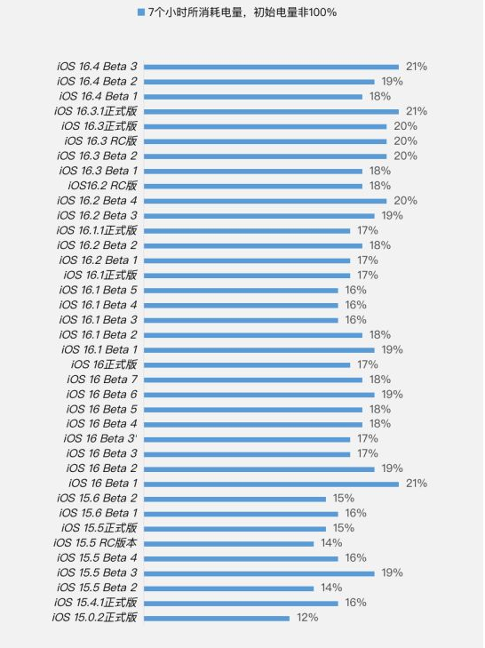 和舍镇苹果手机维修分享iOS 16.4 Beta 3续航跑分等测试结果汇总 