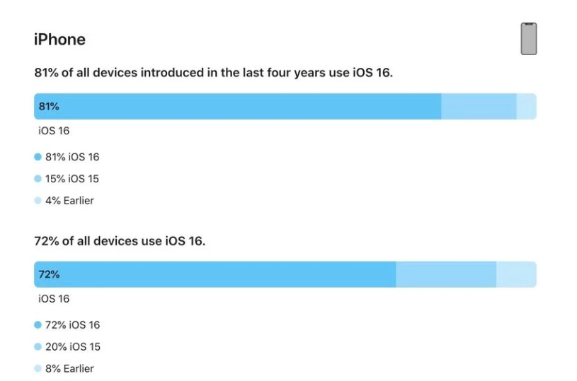 和舍镇苹果手机维修分享iOS 16 / iPadOS 16 安装率 