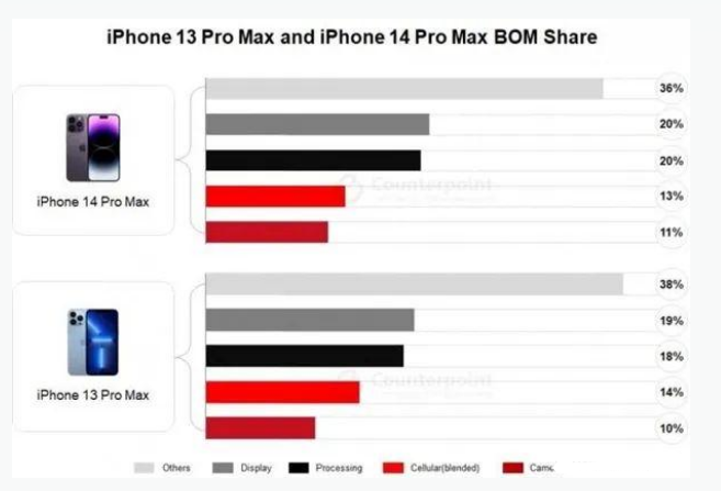 和舍镇苹果手机维修分享iPhone 14 Pro的成本和利润 