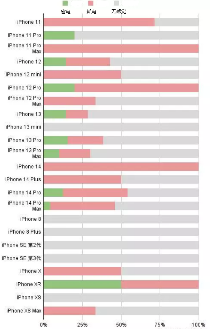 和舍镇苹果手机维修分享iOS16.2太耗电怎么办？iOS16.2续航不好可以降级吗？ 